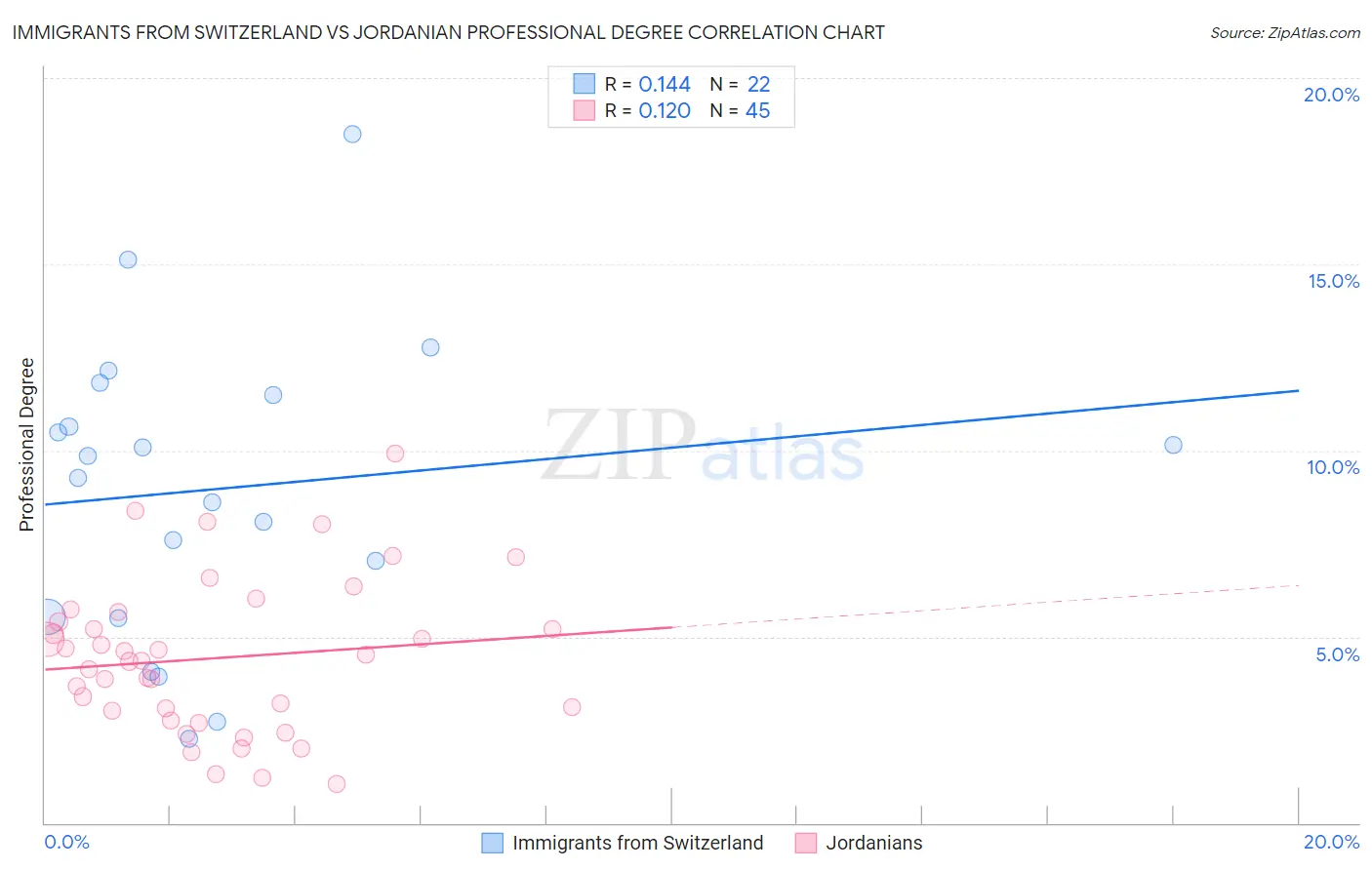 Immigrants from Switzerland vs Jordanian Professional Degree