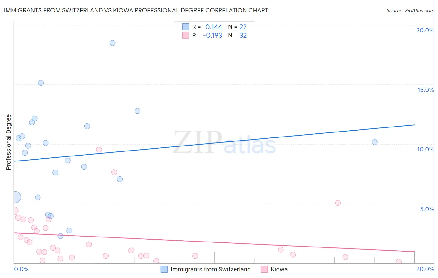 Immigrants from Switzerland vs Kiowa Professional Degree