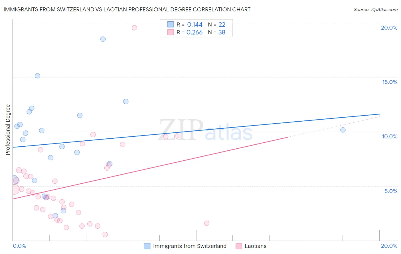 Immigrants from Switzerland vs Laotian Professional Degree