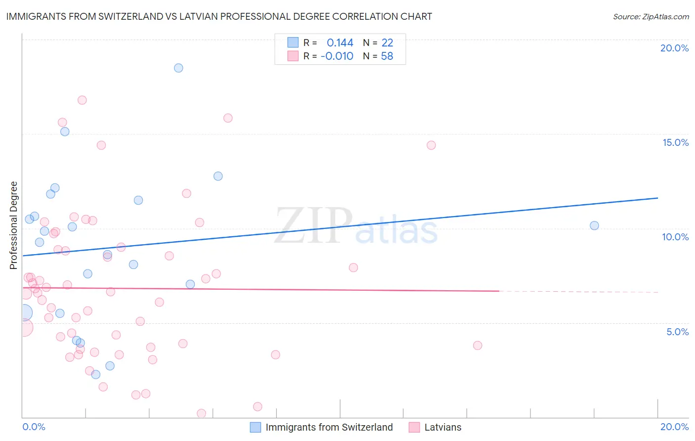 Immigrants from Switzerland vs Latvian Professional Degree