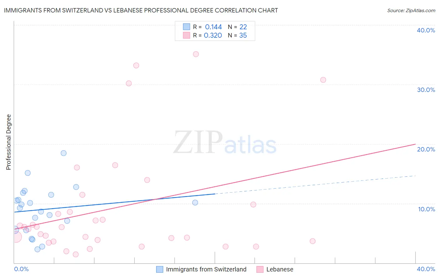Immigrants from Switzerland vs Lebanese Professional Degree