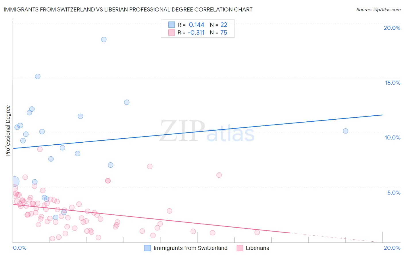 Immigrants from Switzerland vs Liberian Professional Degree