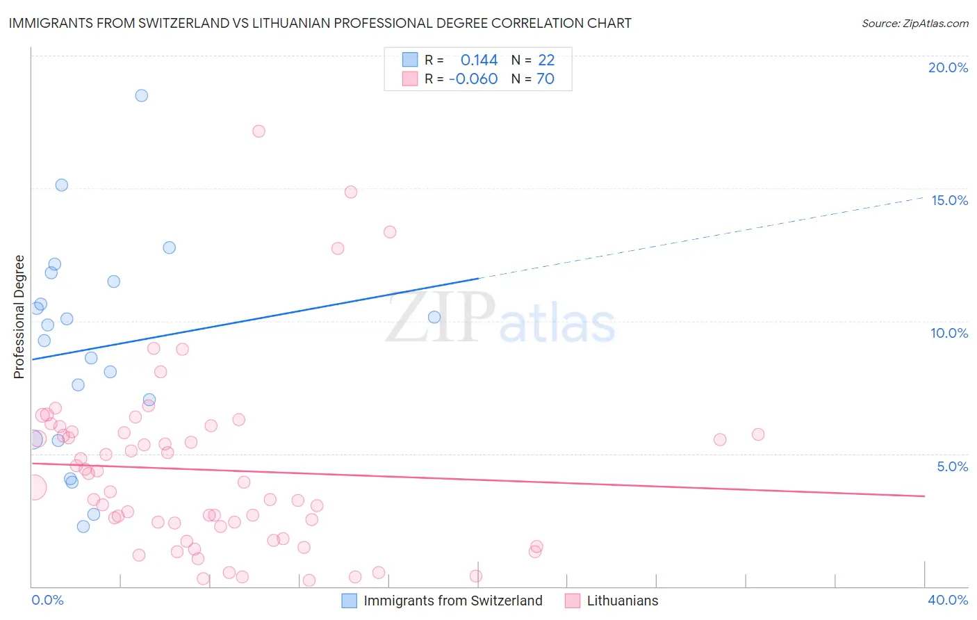 Immigrants from Switzerland vs Lithuanian Professional Degree