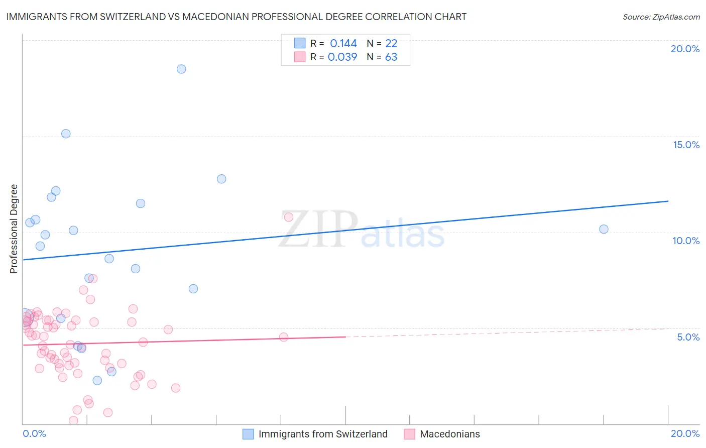 Immigrants from Switzerland vs Macedonian Professional Degree