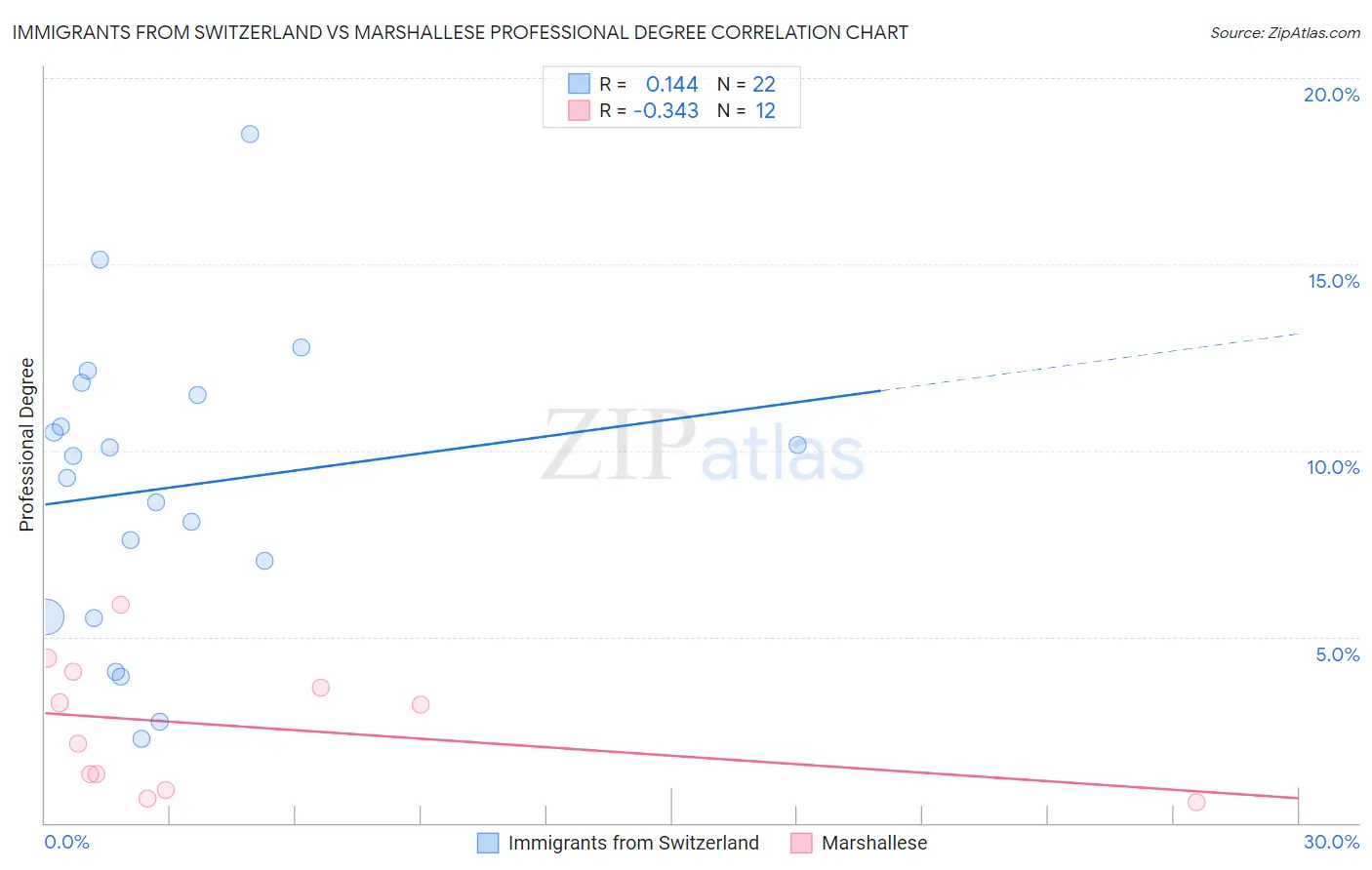 Immigrants from Switzerland vs Marshallese Professional Degree