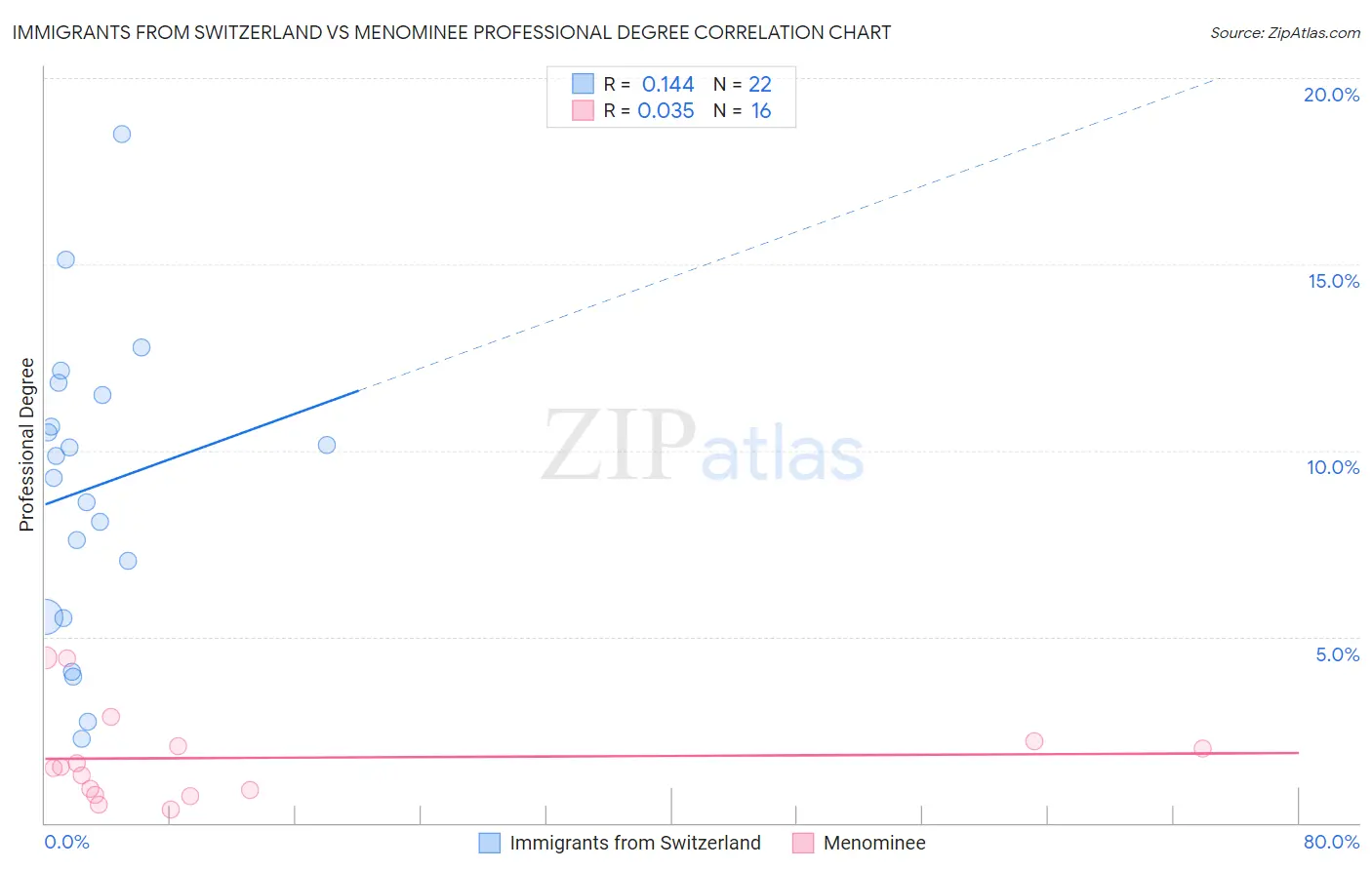 Immigrants from Switzerland vs Menominee Professional Degree