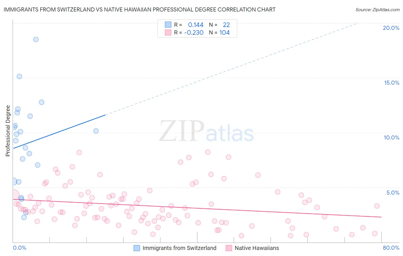 Immigrants from Switzerland vs Native Hawaiian Professional Degree
