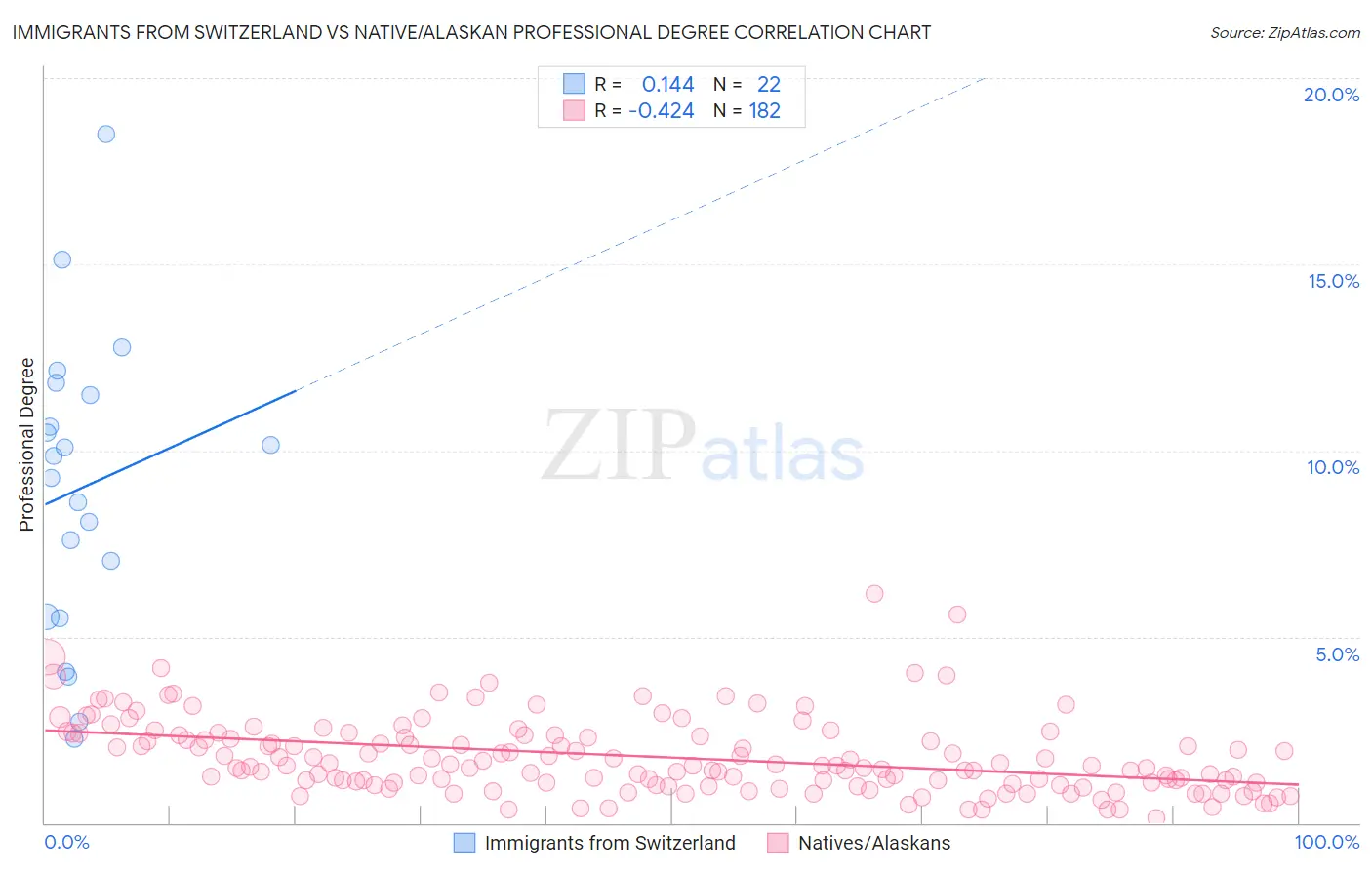 Immigrants from Switzerland vs Native/Alaskan Professional Degree