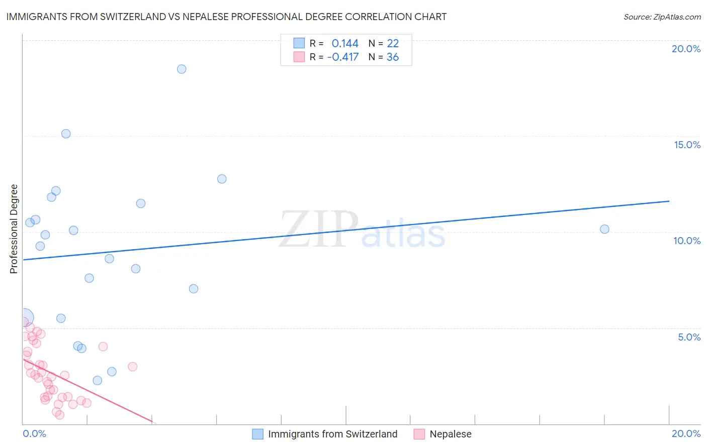 Immigrants from Switzerland vs Nepalese Professional Degree