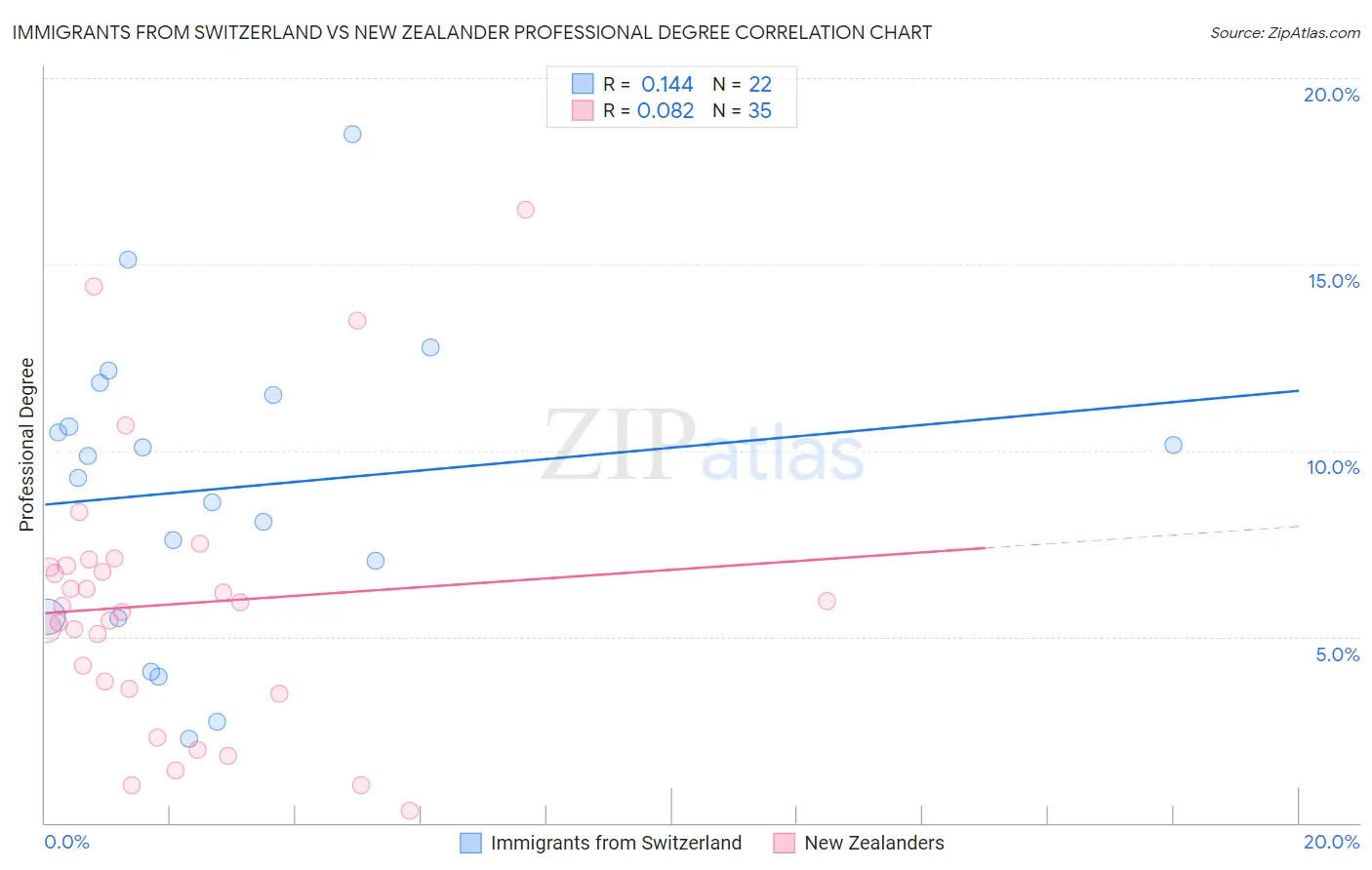 Immigrants from Switzerland vs New Zealander Professional Degree