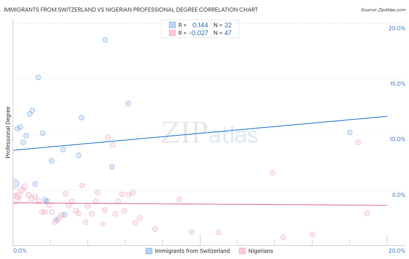 Immigrants from Switzerland vs Nigerian Professional Degree