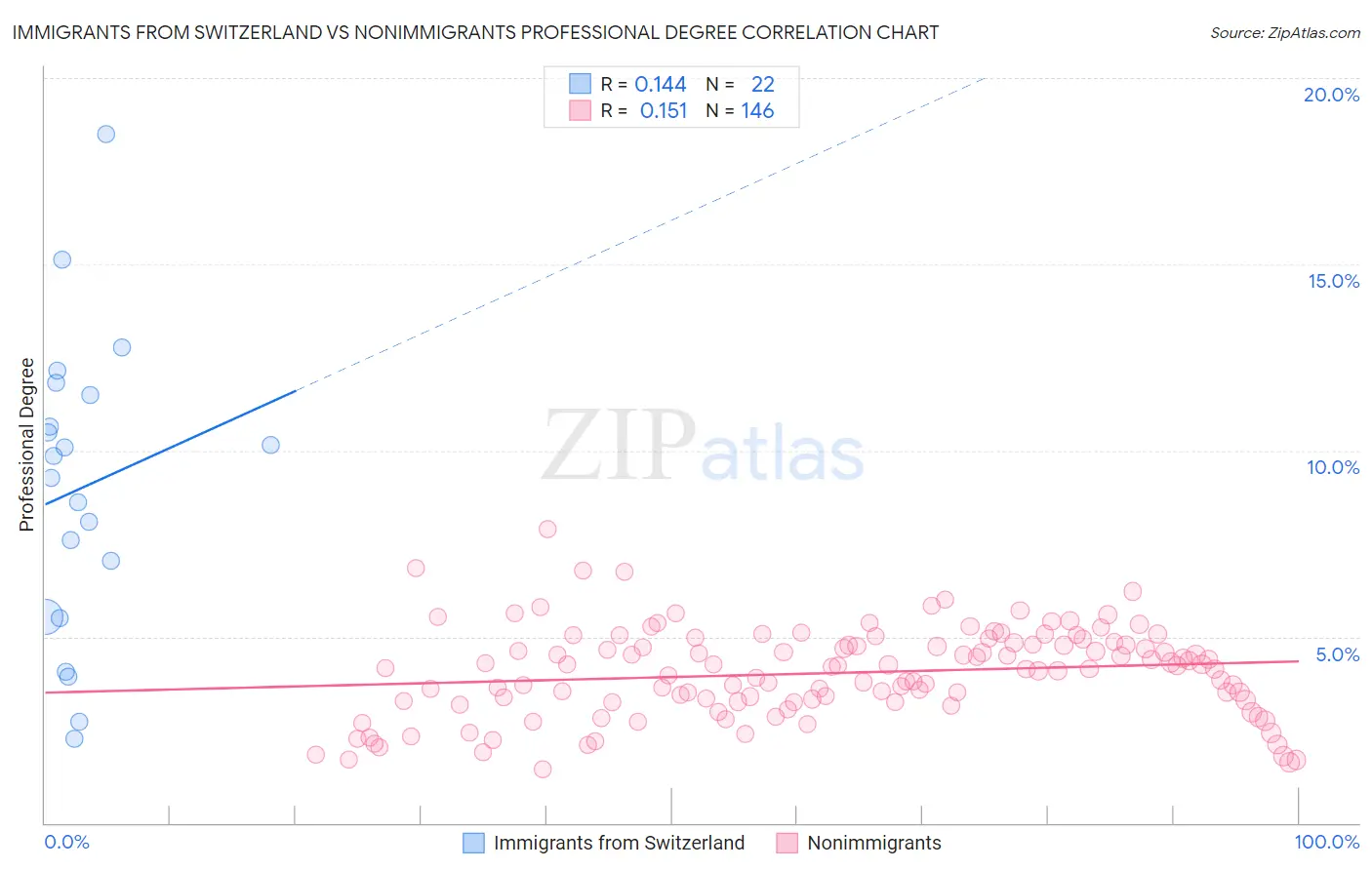 Immigrants from Switzerland vs Nonimmigrants Professional Degree