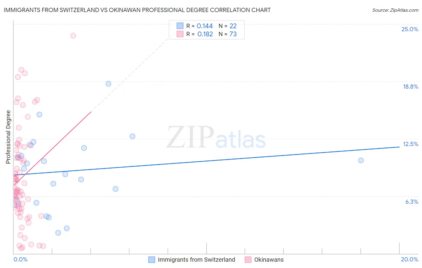 Immigrants from Switzerland vs Okinawan Professional Degree