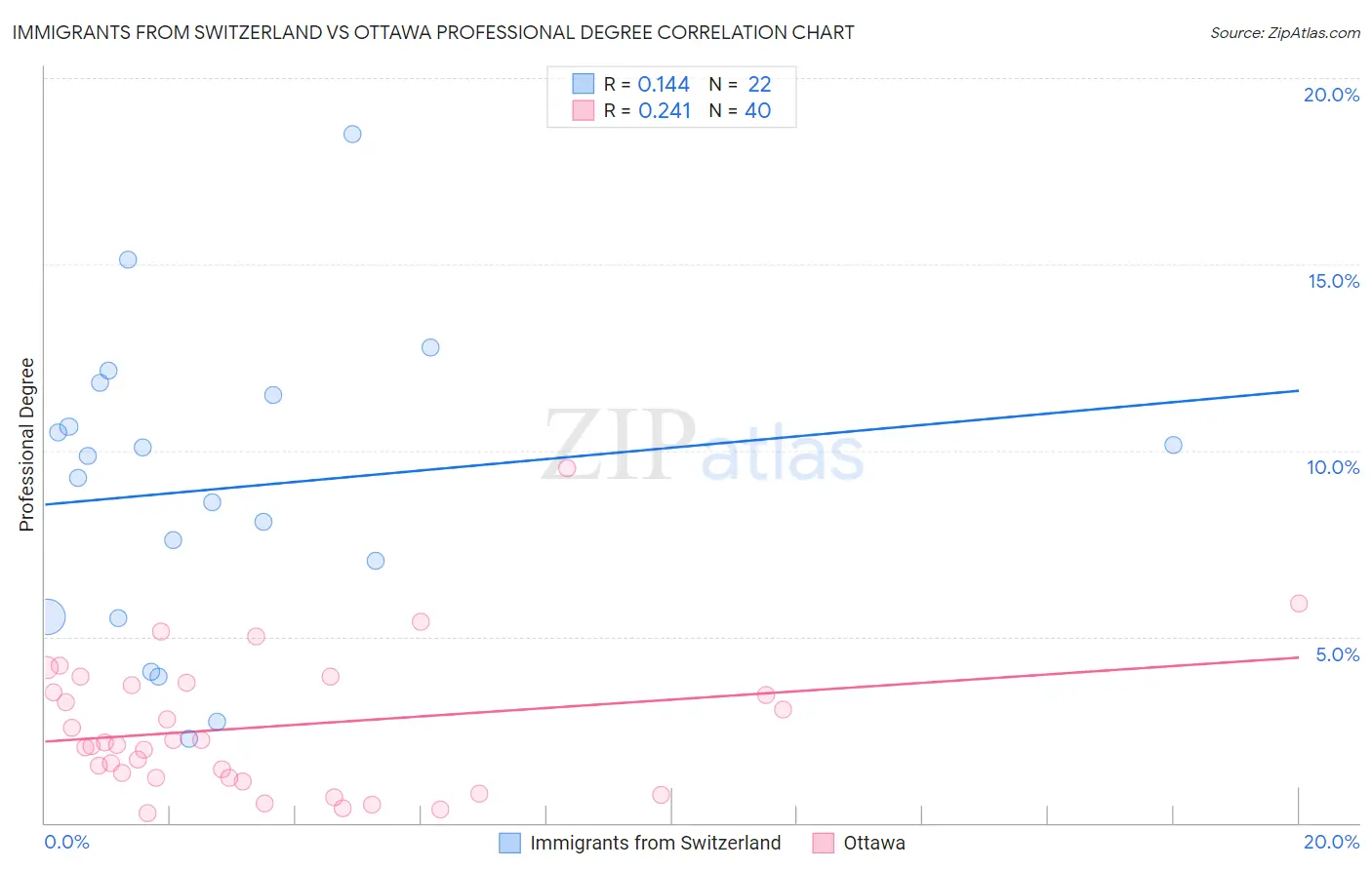 Immigrants from Switzerland vs Ottawa Professional Degree