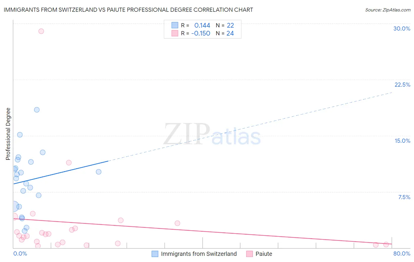 Immigrants from Switzerland vs Paiute Professional Degree