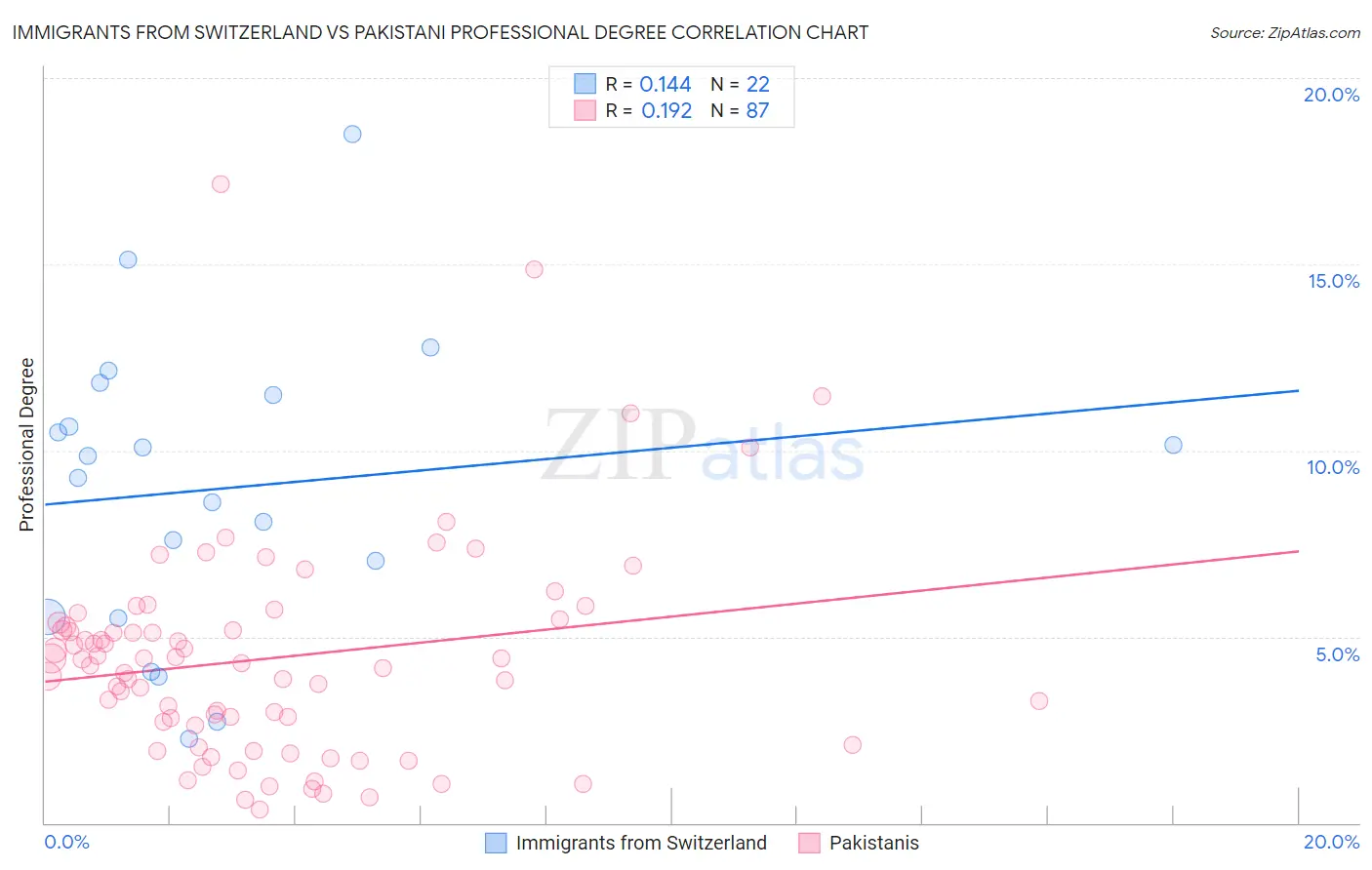 Immigrants from Switzerland vs Pakistani Professional Degree