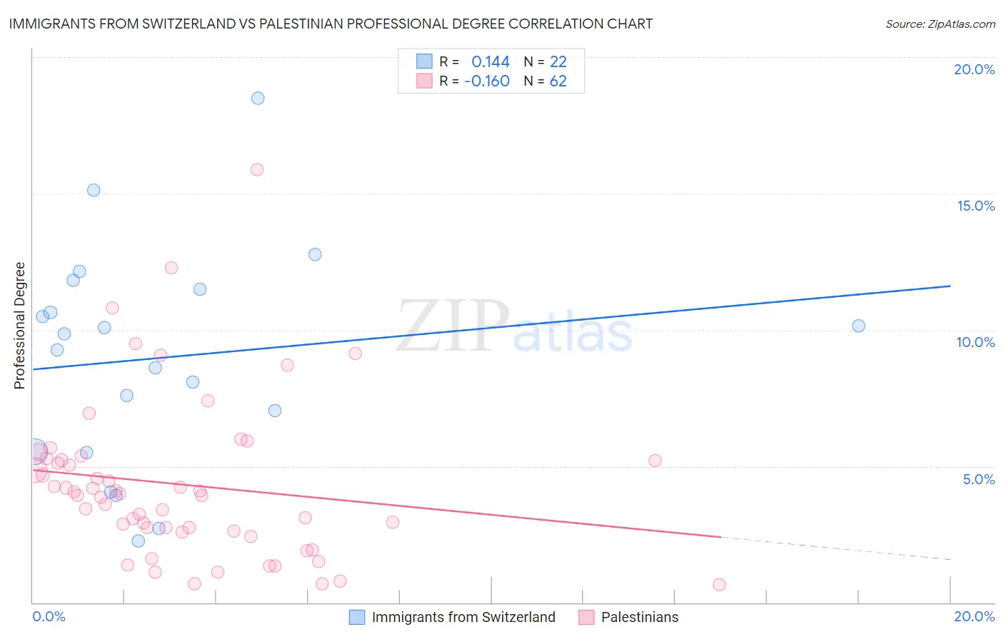 Immigrants from Switzerland vs Palestinian Professional Degree