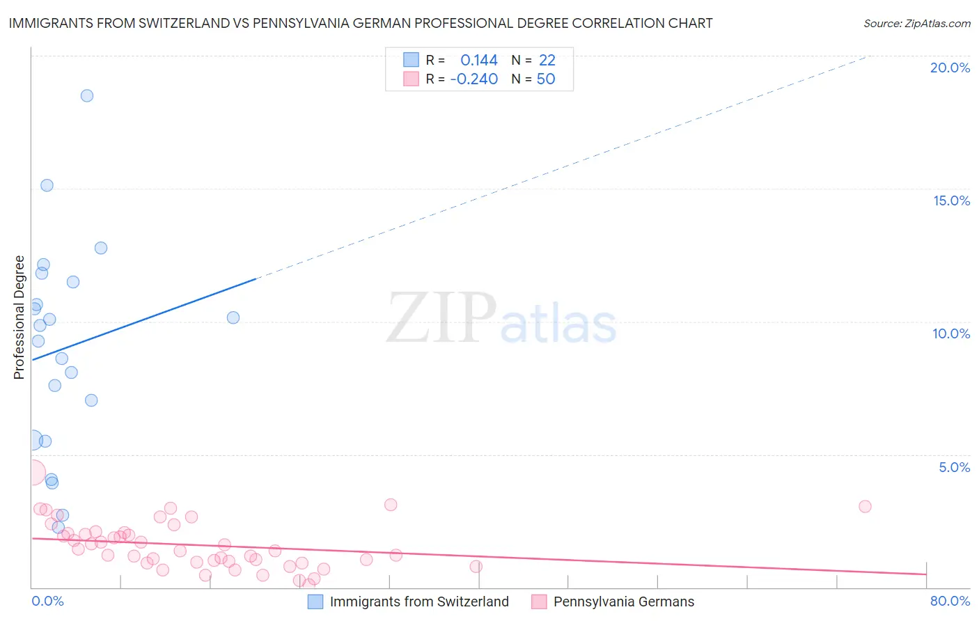 Immigrants from Switzerland vs Pennsylvania German Professional Degree