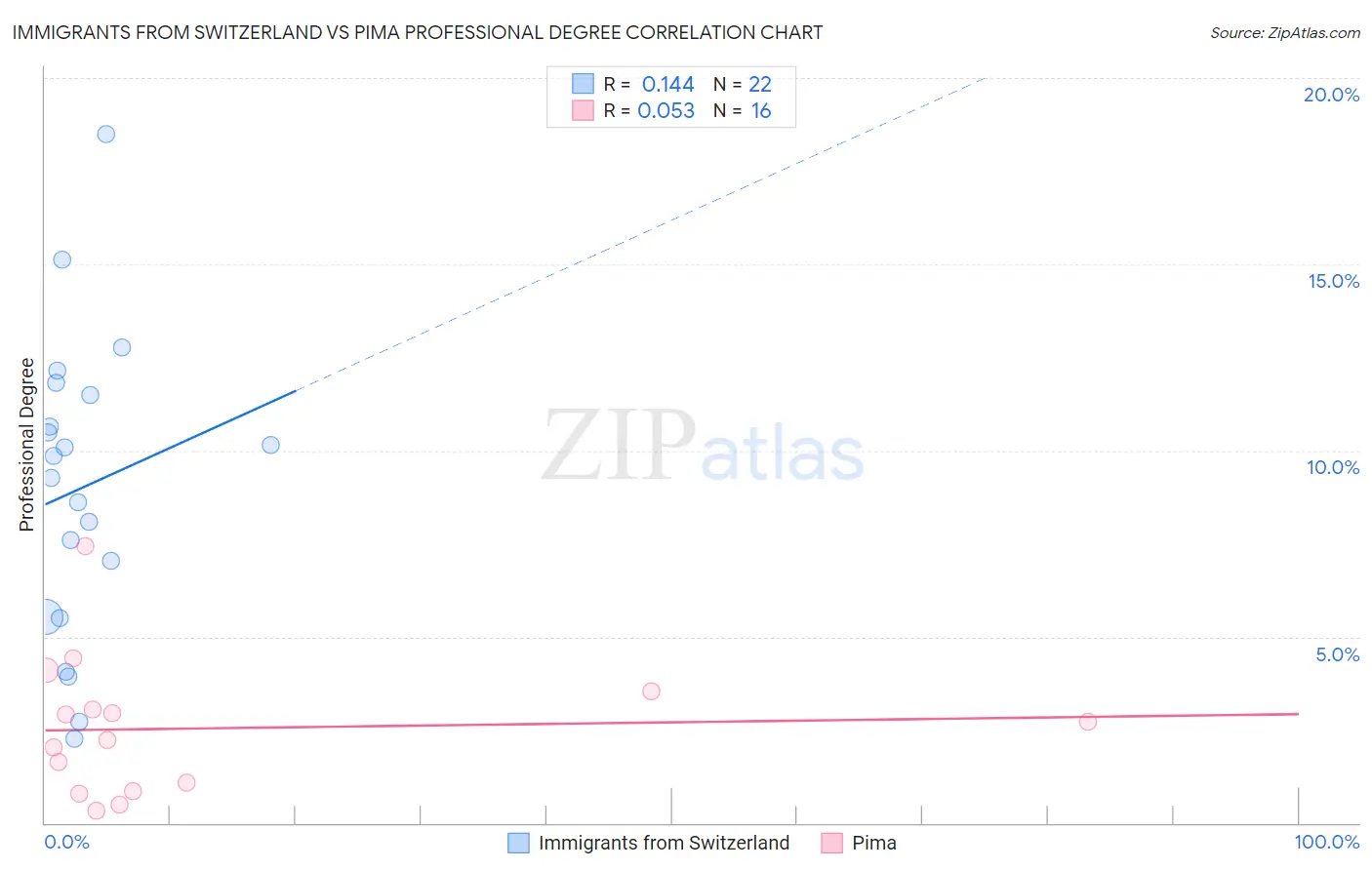 Immigrants from Switzerland vs Pima Professional Degree