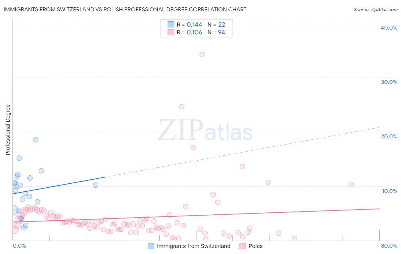 Immigrants from Switzerland vs Polish Professional Degree