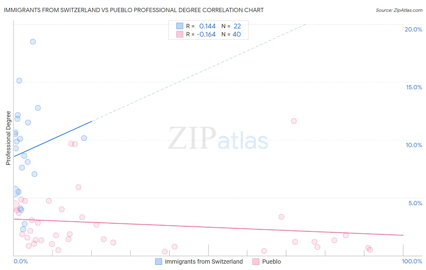 Immigrants from Switzerland vs Pueblo Professional Degree