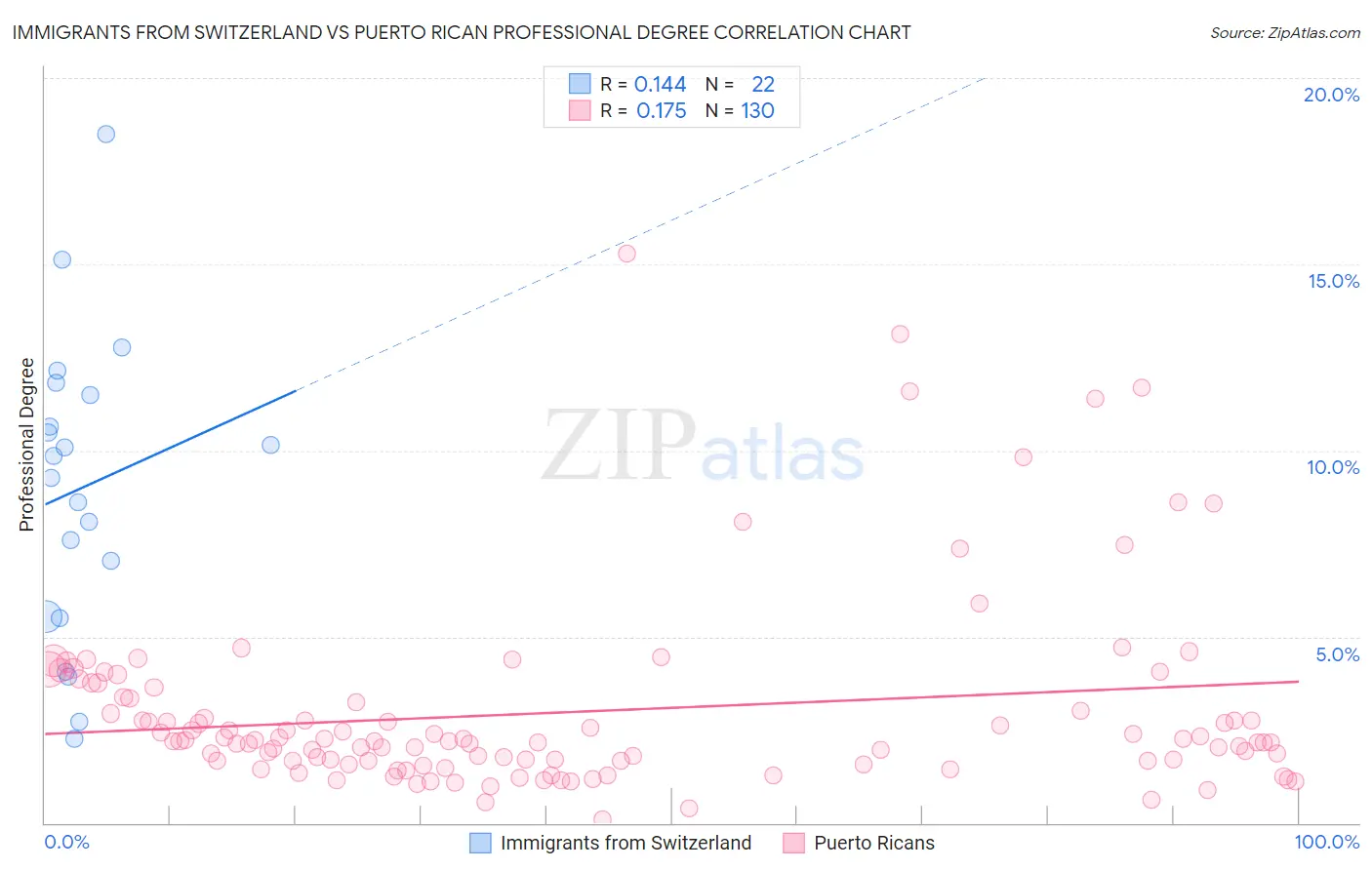 Immigrants from Switzerland vs Puerto Rican Professional Degree