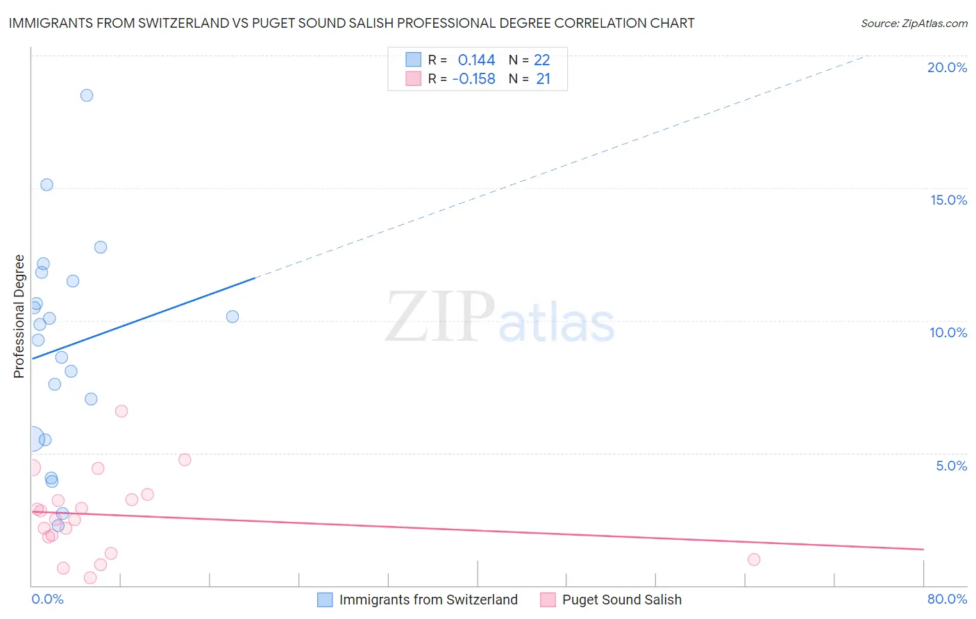 Immigrants from Switzerland vs Puget Sound Salish Professional Degree