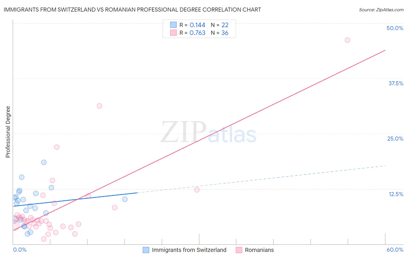 Immigrants from Switzerland vs Romanian Professional Degree