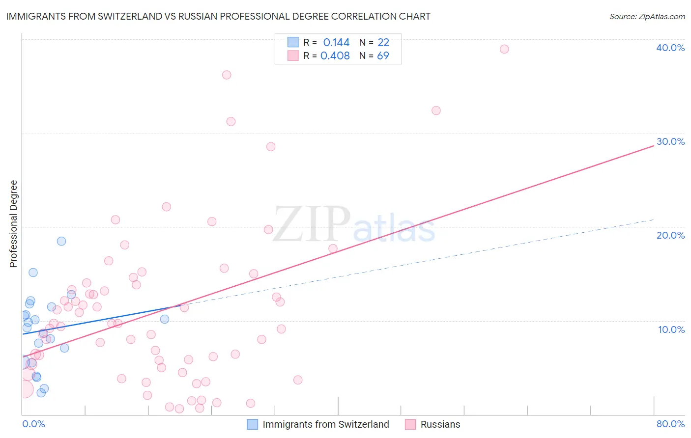 Immigrants from Switzerland vs Russian Professional Degree