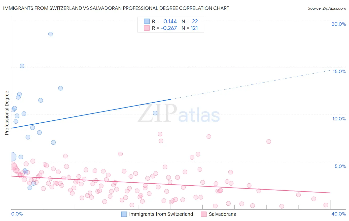 Immigrants from Switzerland vs Salvadoran Professional Degree