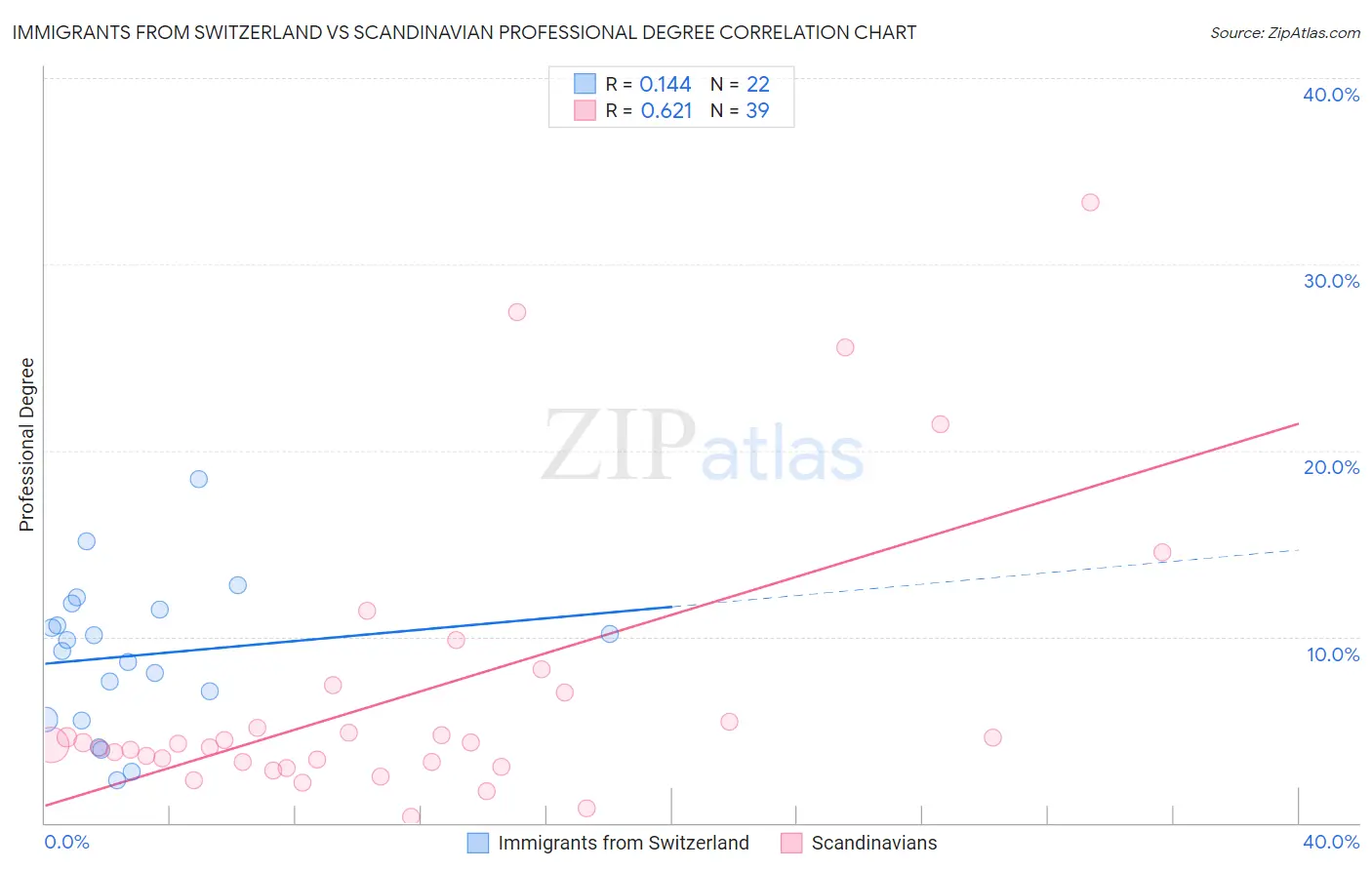 Immigrants from Switzerland vs Scandinavian Professional Degree