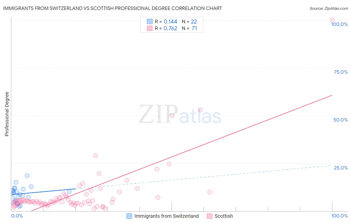 Immigrants from Switzerland vs Scottish Professional Degree