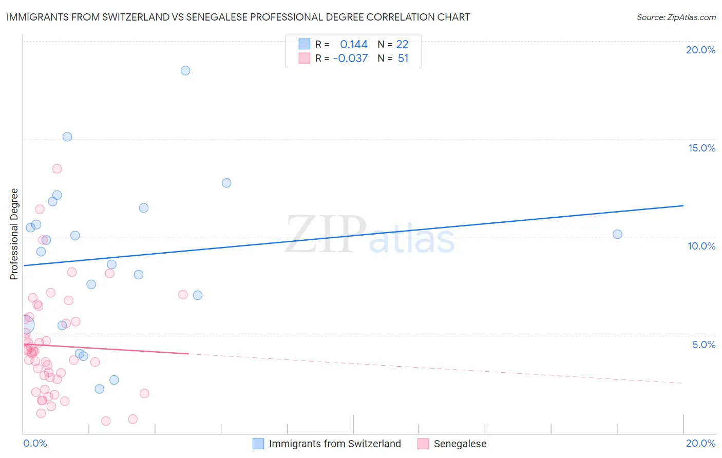 Immigrants from Switzerland vs Senegalese Professional Degree