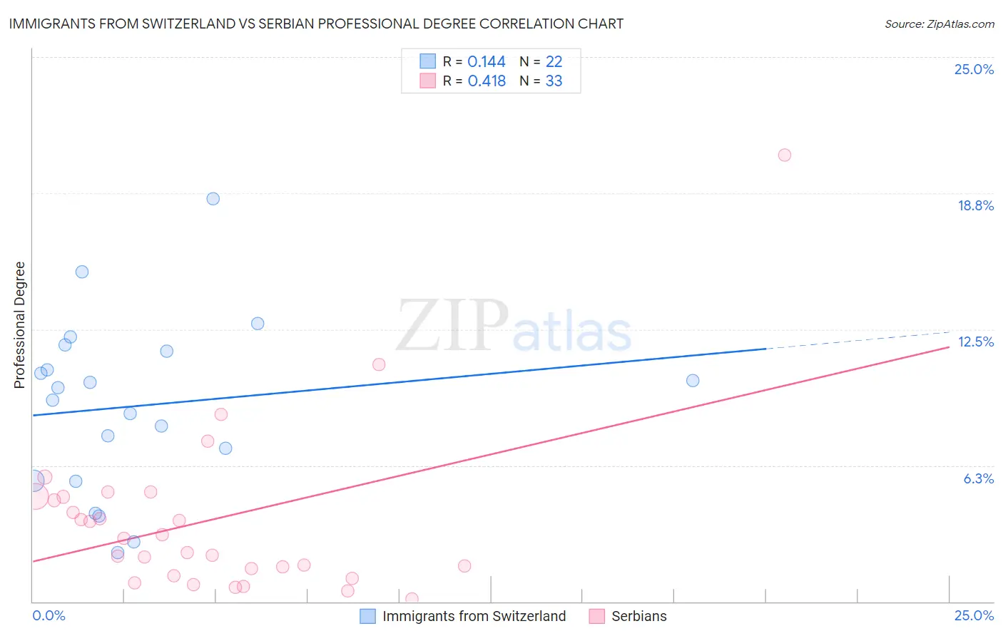 Immigrants from Switzerland vs Serbian Professional Degree