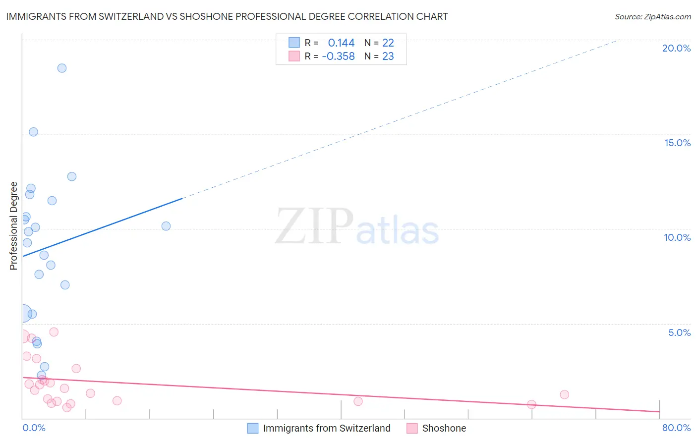 Immigrants from Switzerland vs Shoshone Professional Degree