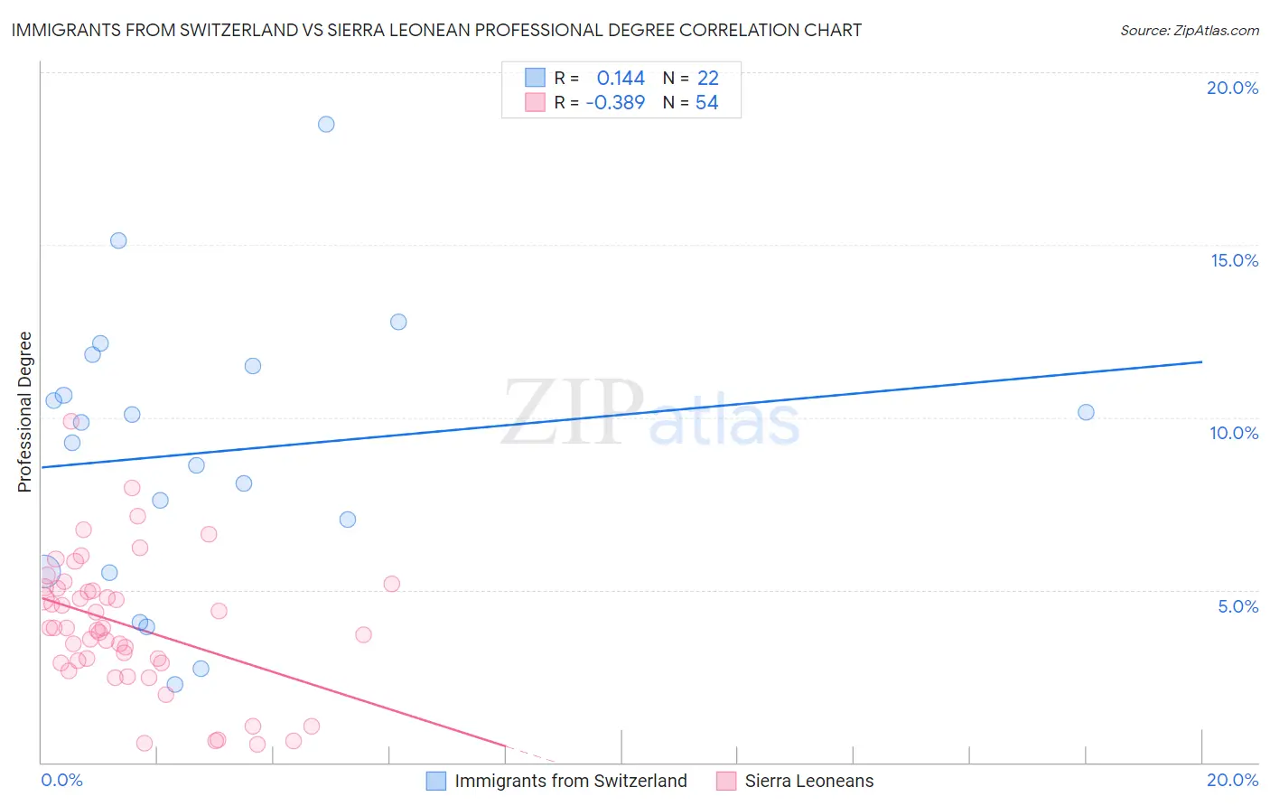 Immigrants from Switzerland vs Sierra Leonean Professional Degree