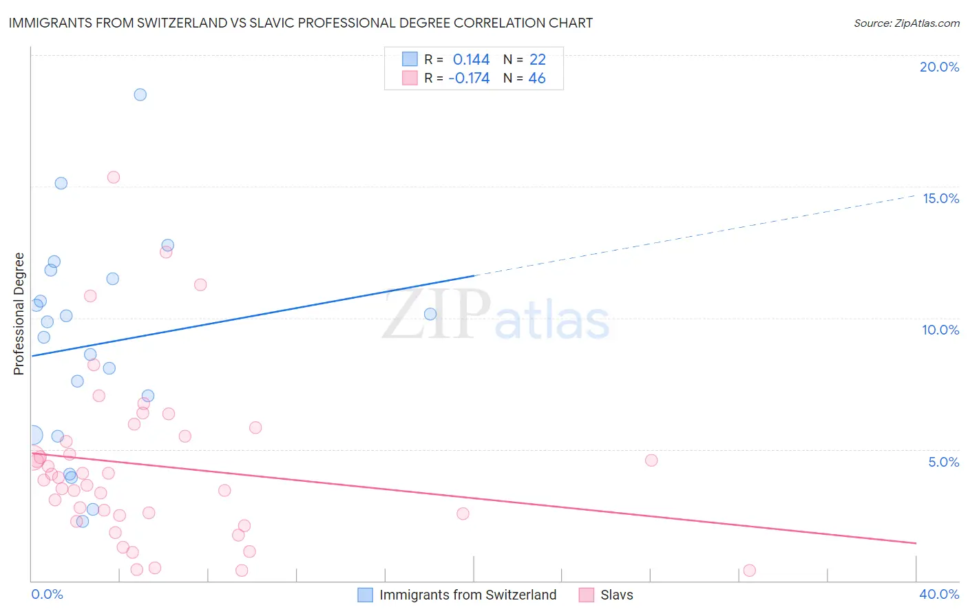 Immigrants from Switzerland vs Slavic Professional Degree