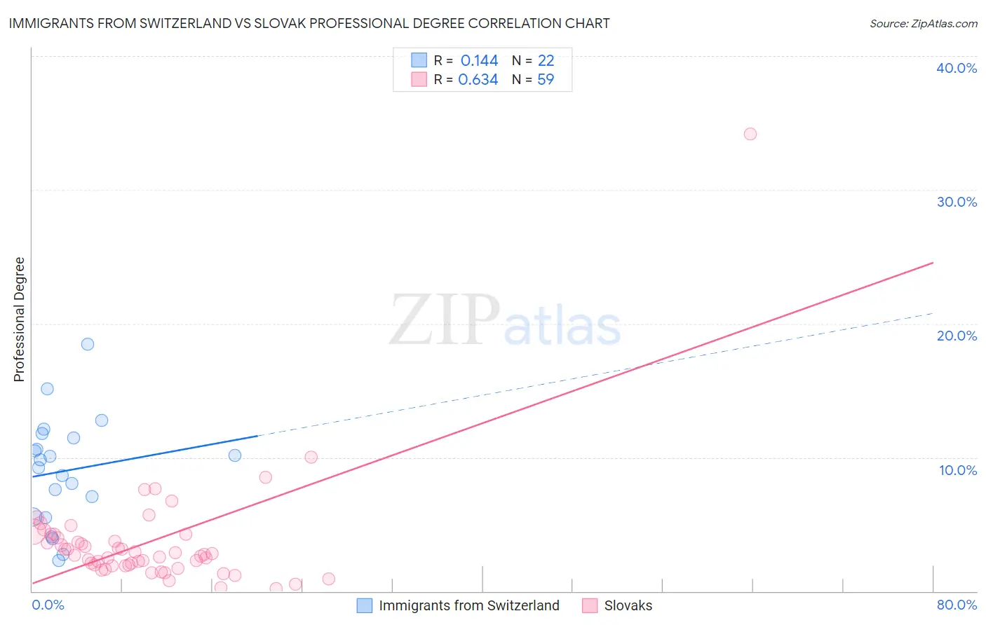 Immigrants from Switzerland vs Slovak Professional Degree