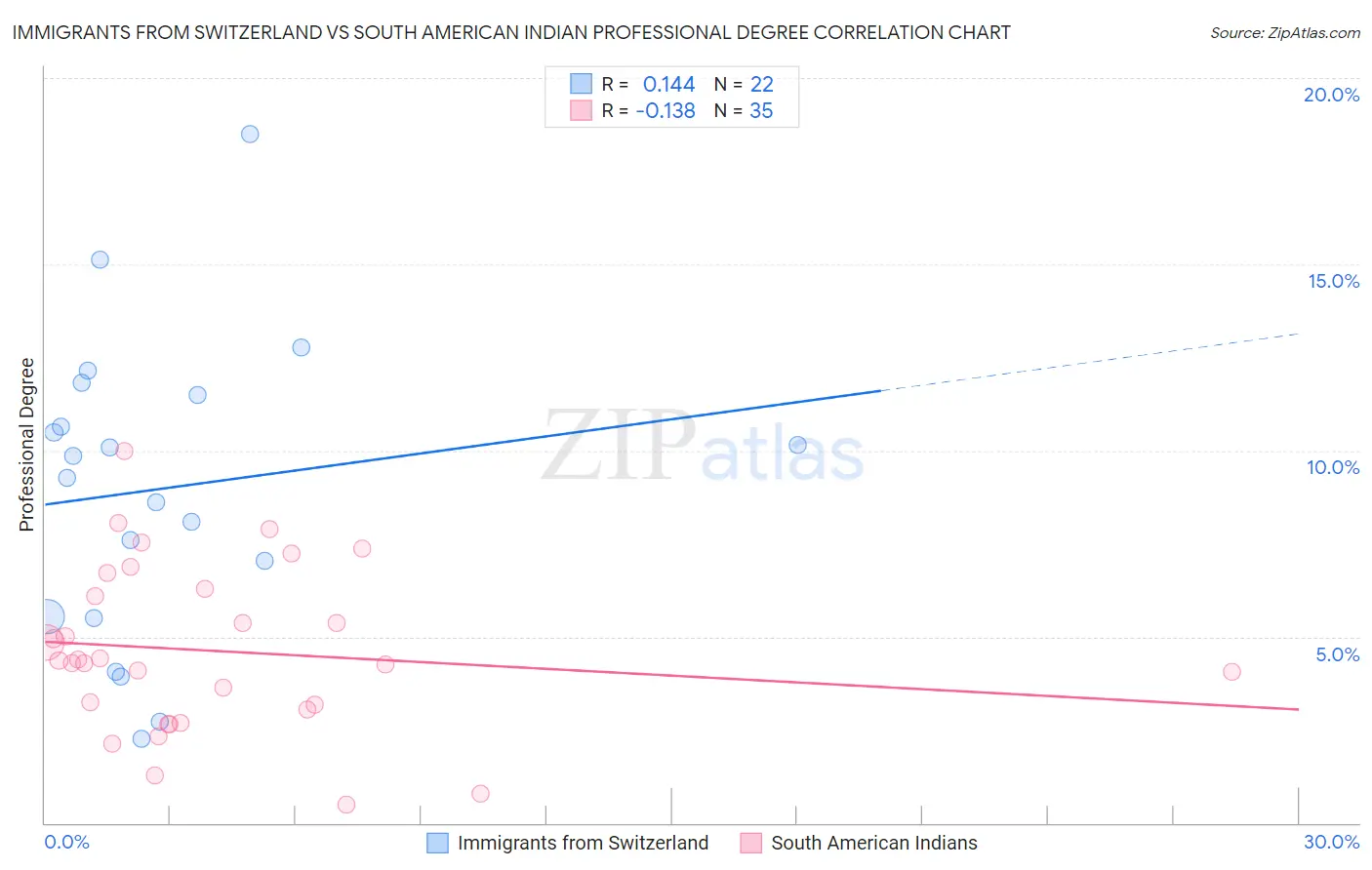 Immigrants from Switzerland vs South American Indian Professional Degree