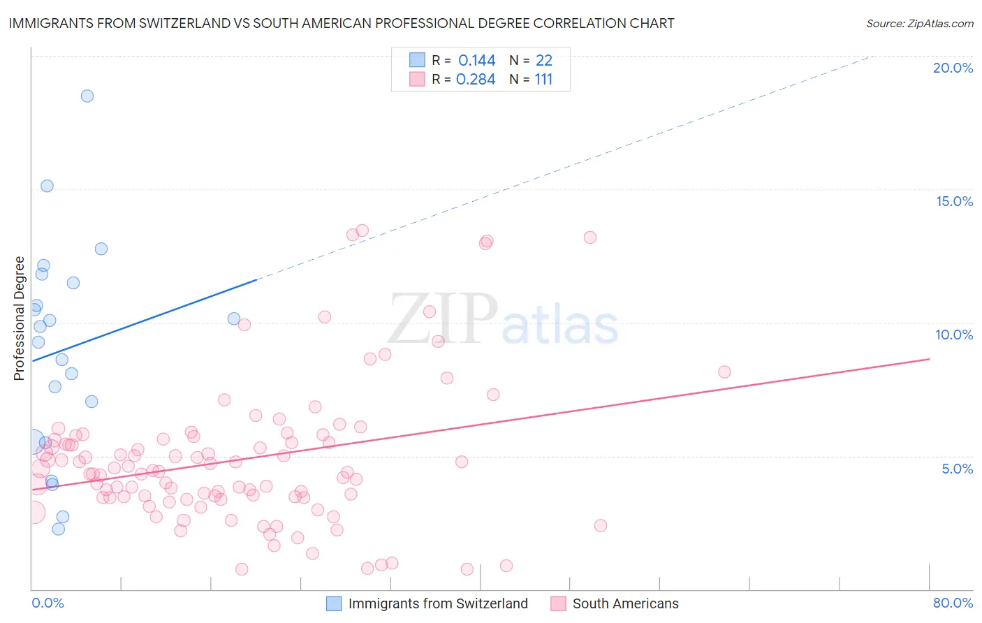 Immigrants from Switzerland vs South American Professional Degree