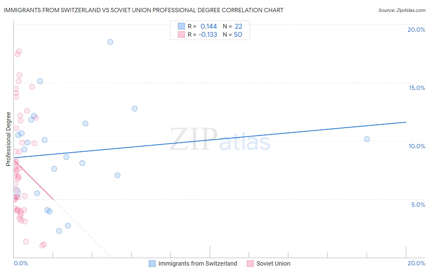 Immigrants from Switzerland vs Soviet Union Professional Degree