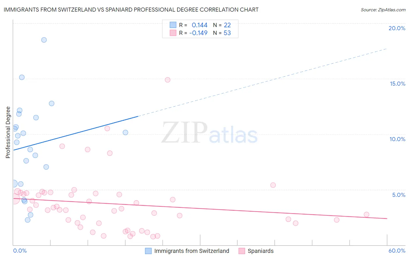 Immigrants from Switzerland vs Spaniard Professional Degree