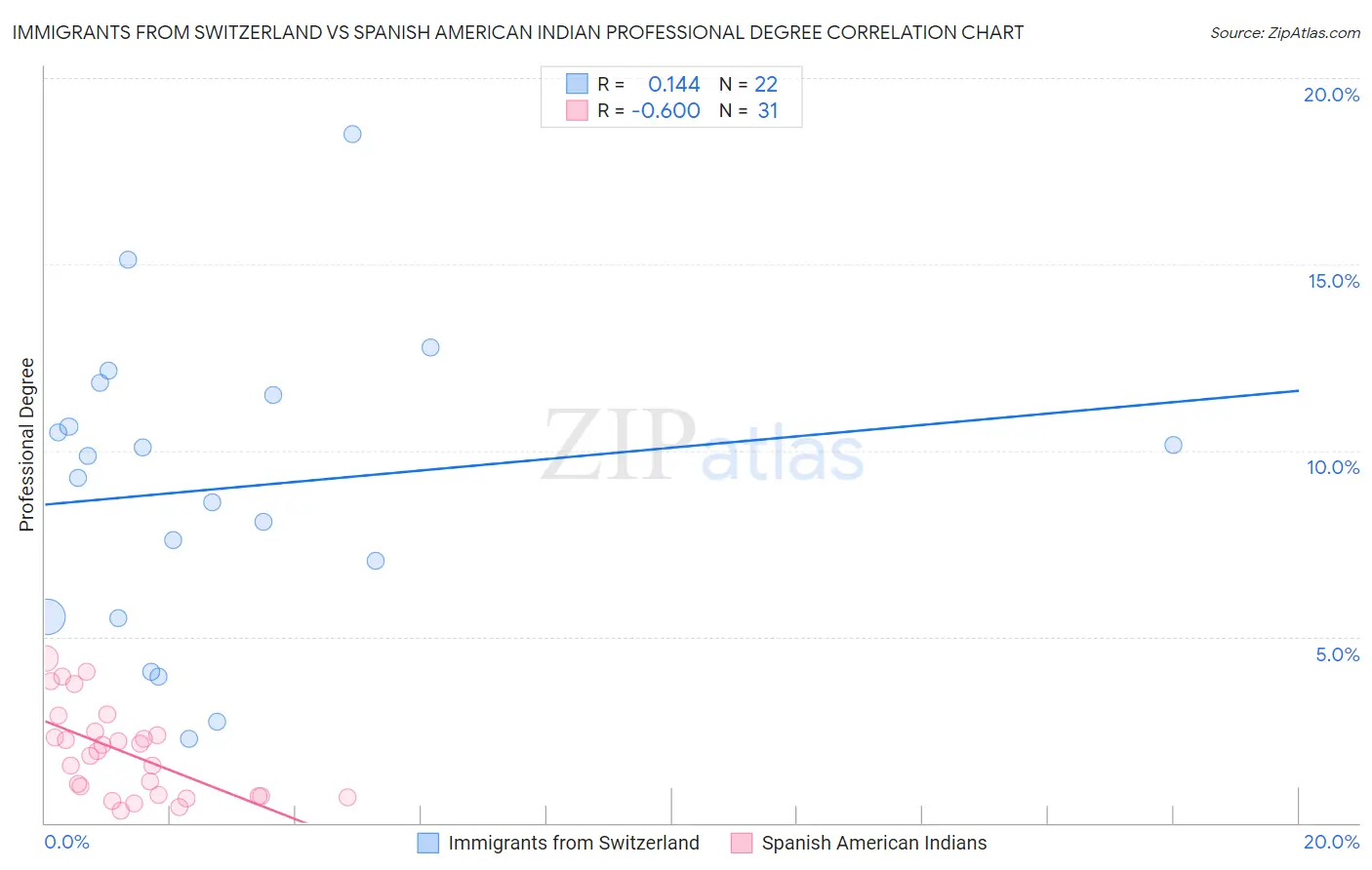 Immigrants from Switzerland vs Spanish American Indian Professional Degree