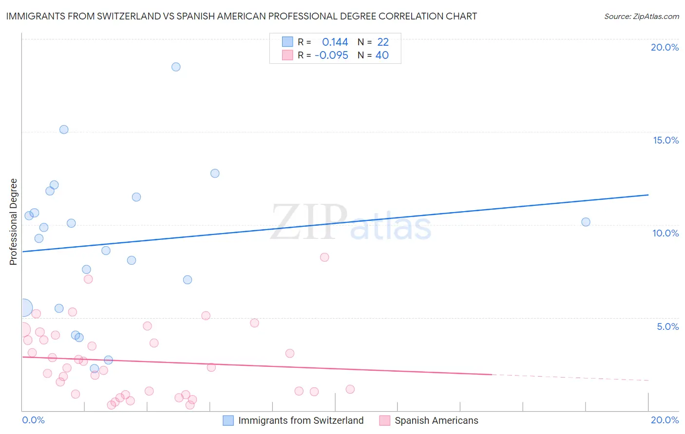 Immigrants from Switzerland vs Spanish American Professional Degree