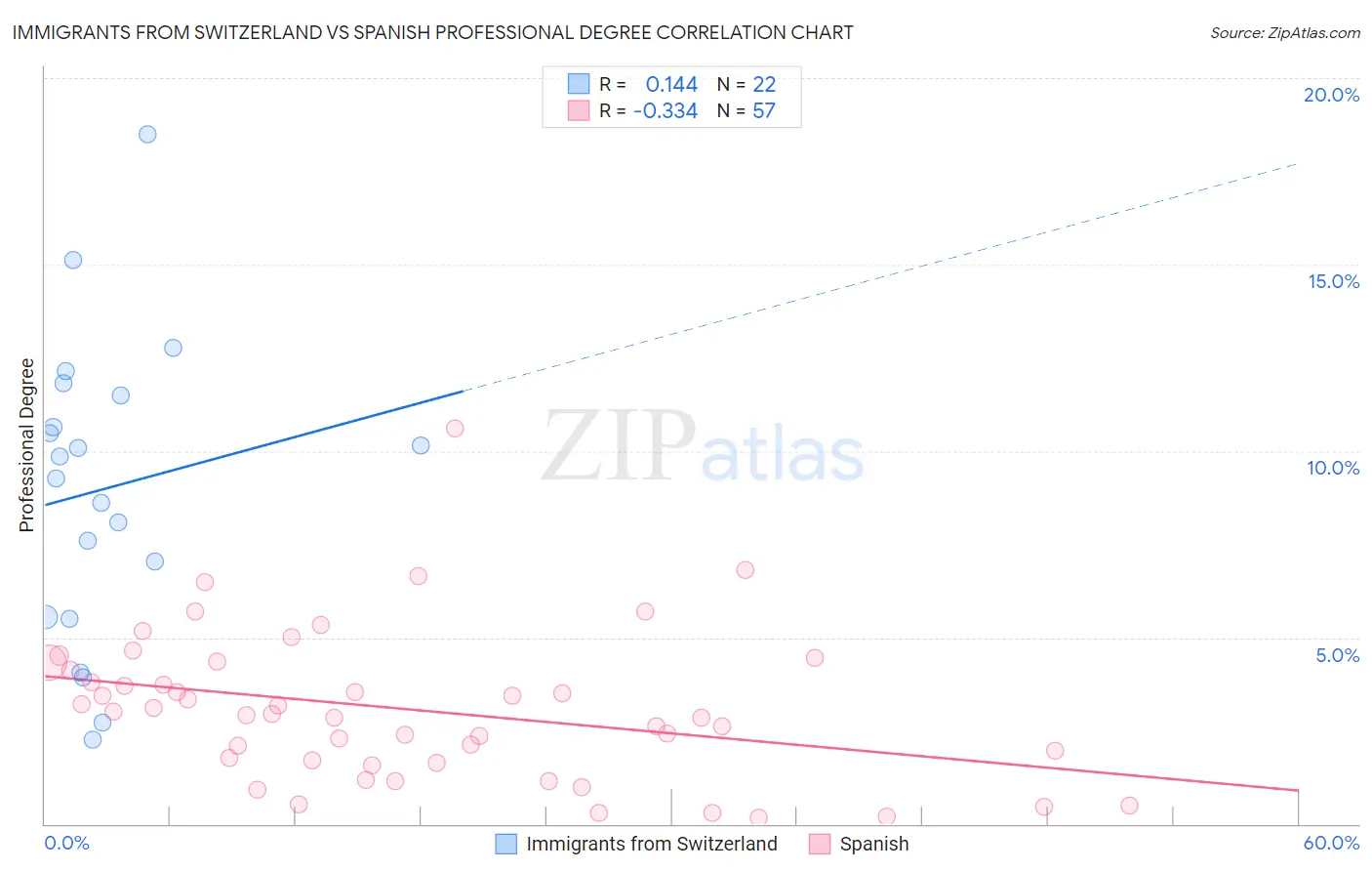Immigrants from Switzerland vs Spanish Professional Degree