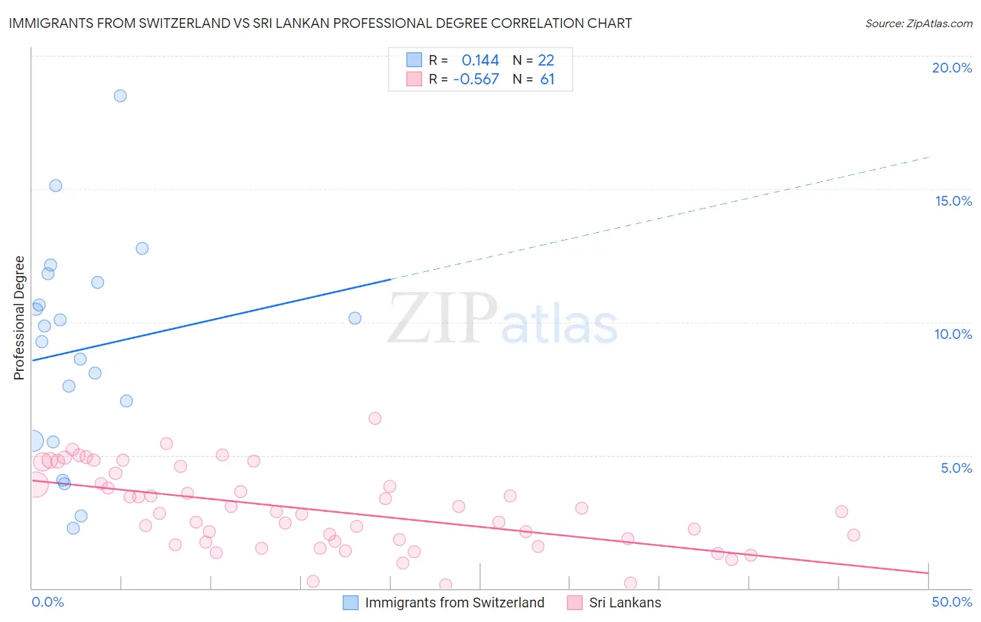 Immigrants from Switzerland vs Sri Lankan Professional Degree
