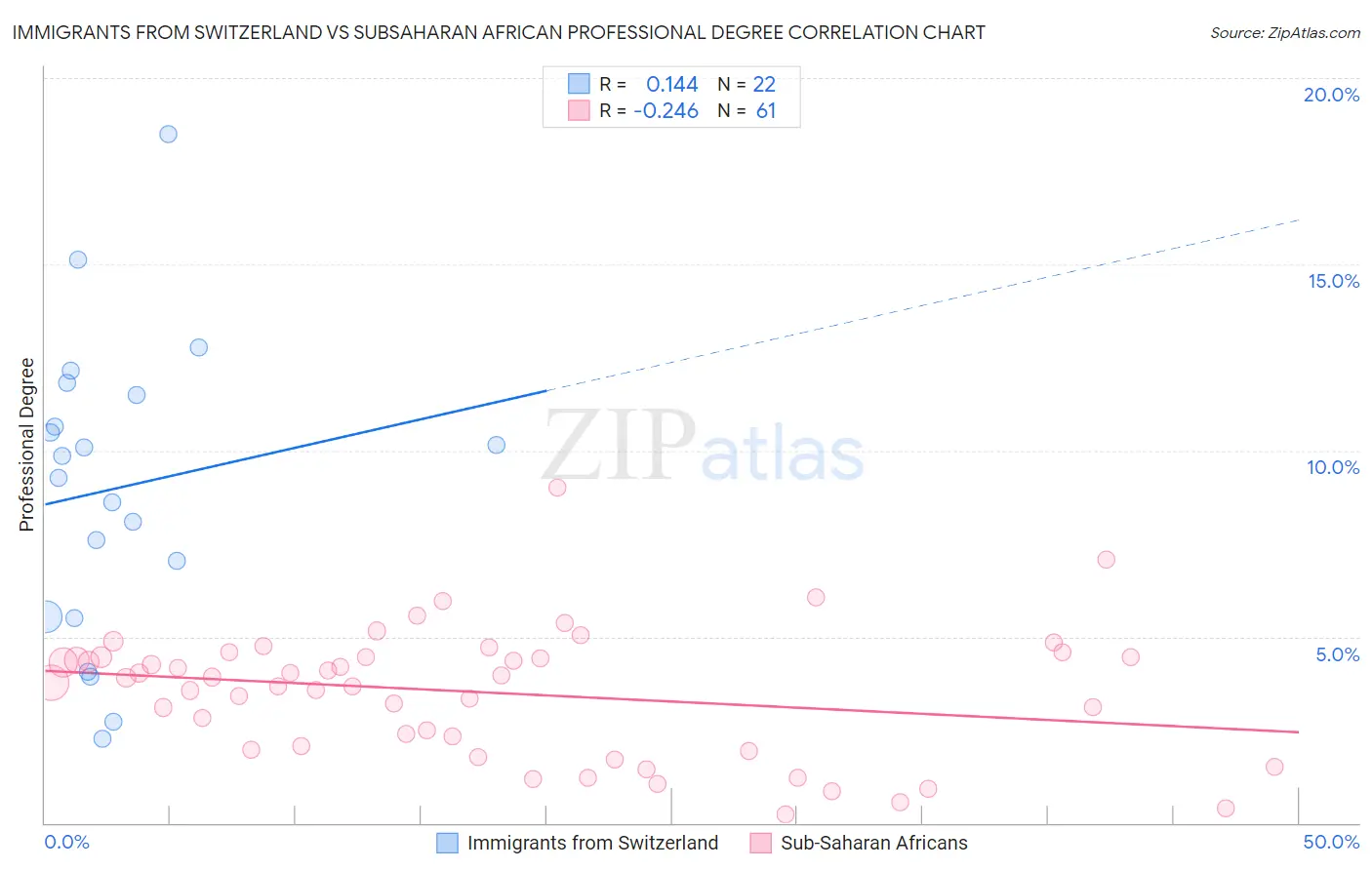 Immigrants from Switzerland vs Subsaharan African Professional Degree