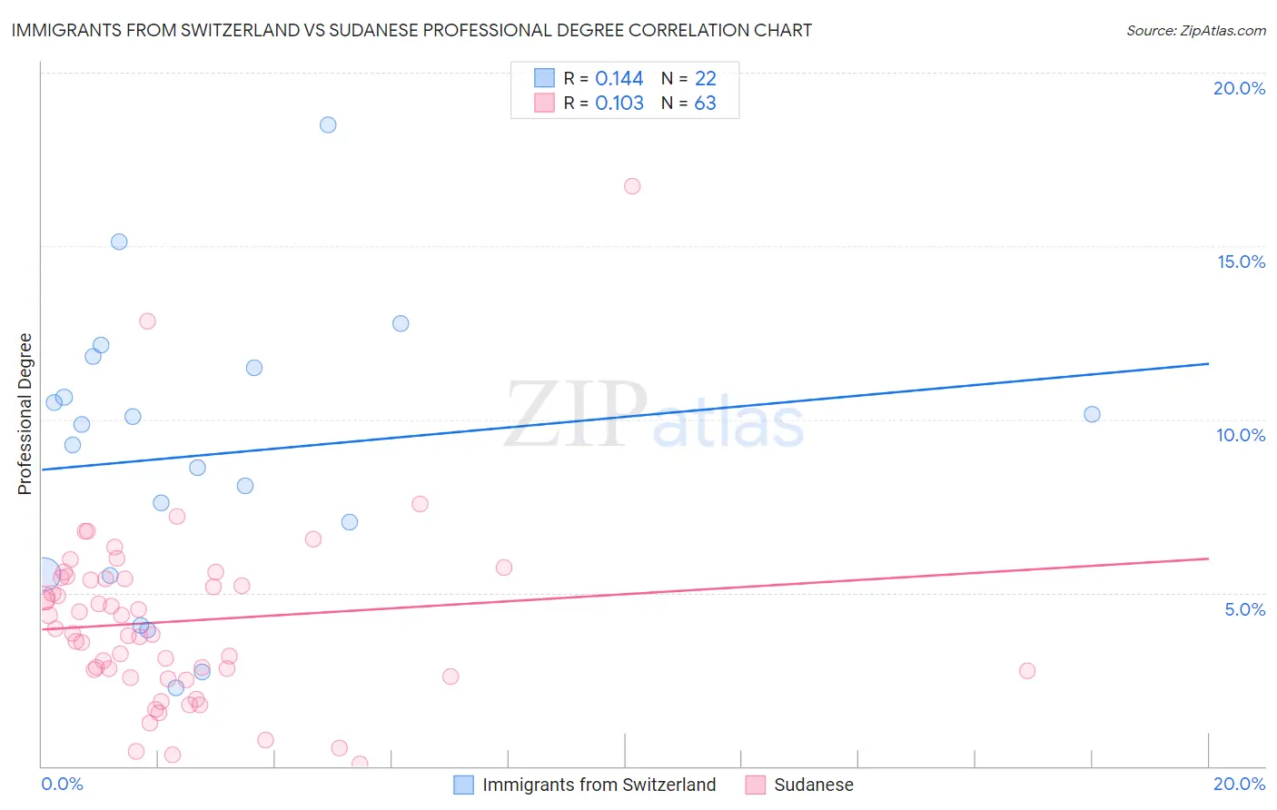 Immigrants from Switzerland vs Sudanese Professional Degree