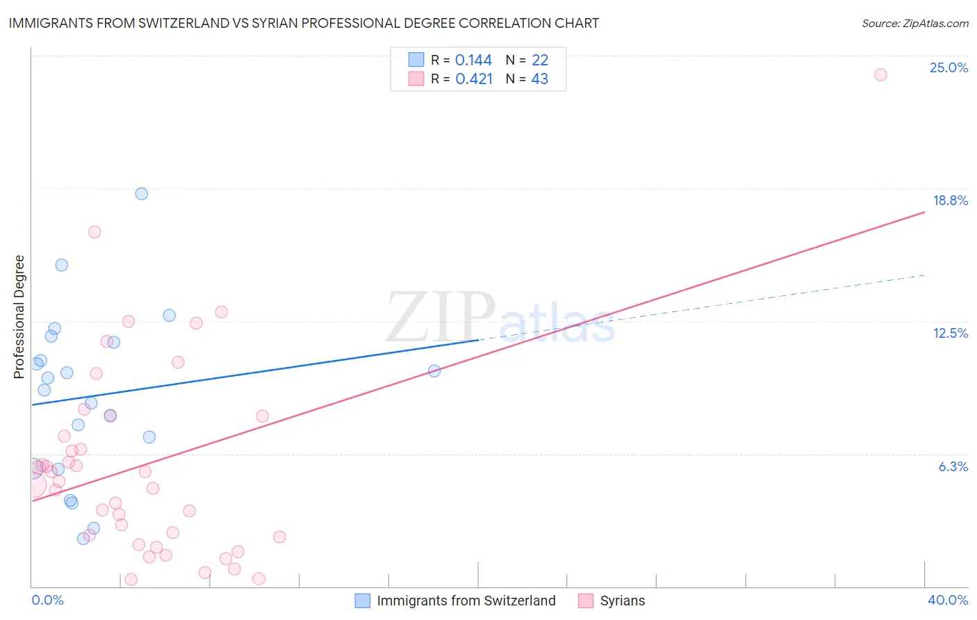 Immigrants from Switzerland vs Syrian Professional Degree