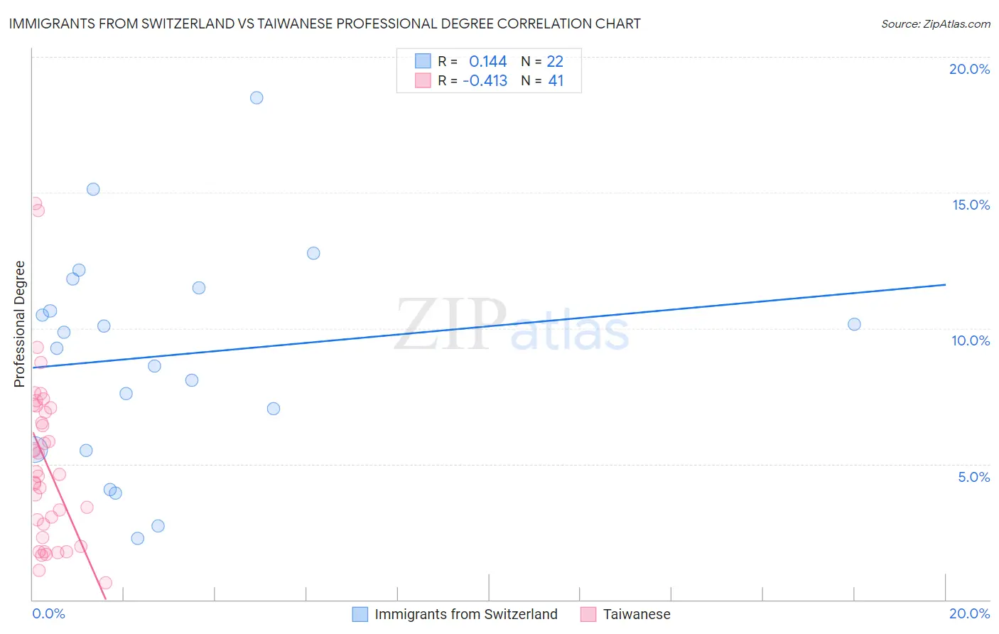 Immigrants from Switzerland vs Taiwanese Professional Degree